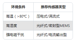 振動(dòng)傳感器型號(hào)太多不會(huì)選？一張表幫你搞定選擇困難癥(圖3)