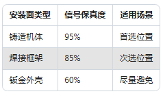 工廠設(shè)備"聽診器"：振動(dòng)傳感器安裝位置竟然這么講究！(圖2)