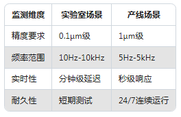從實(shí)驗(yàn)室到生產(chǎn)線：振動(dòng)傳感器在不同場(chǎng)景的應(yīng)用差異(圖2)
