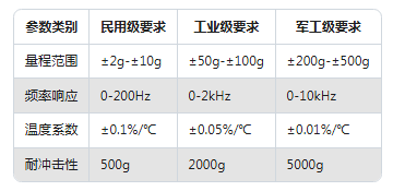 加速度傳感器選型避坑指南：3步鎖定最適合你設(shè)備的型號(hào)！(圖2)